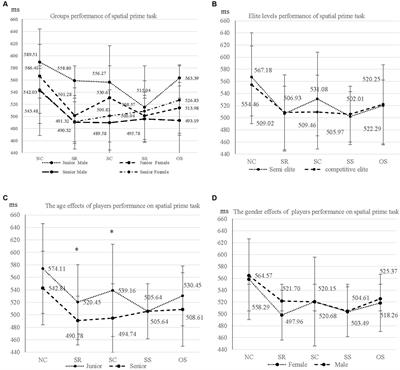 The effects of age and gender and elite levels on perceptual–cognitive skills of adolescent badminton athletes